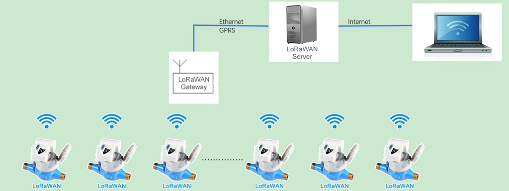 Intelligent Water Solutions Based On Multi Jet Brass Water Meter With LoRaWAN Communication